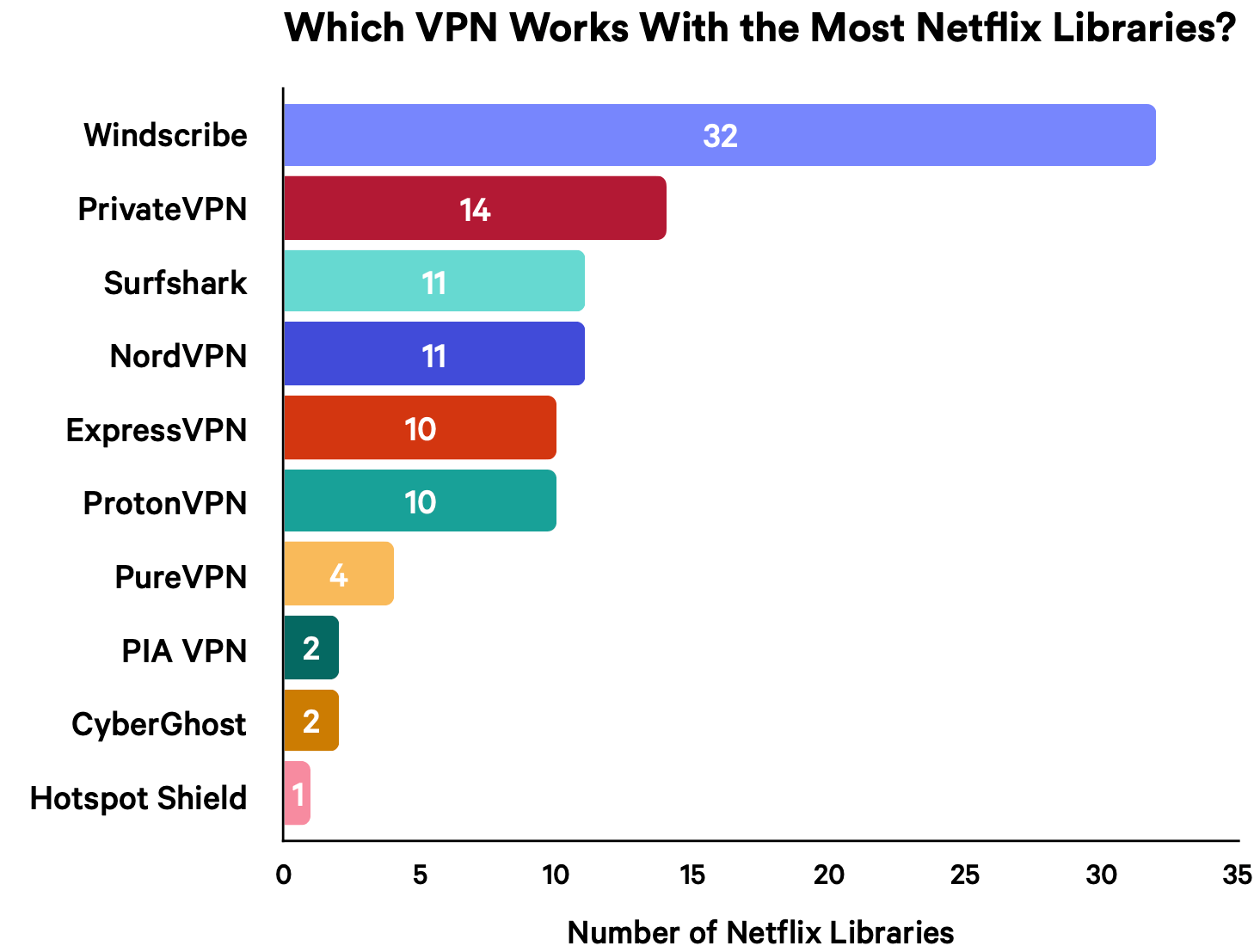 Gráfico de los resultados de nuestras pruebas de VPN para Netflix del año 2021