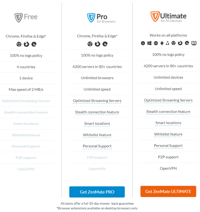 Comparación de los productos Free, Pro y Ultimate de ZenMate