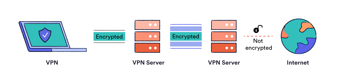 Diagram of a simple Double VPN setup