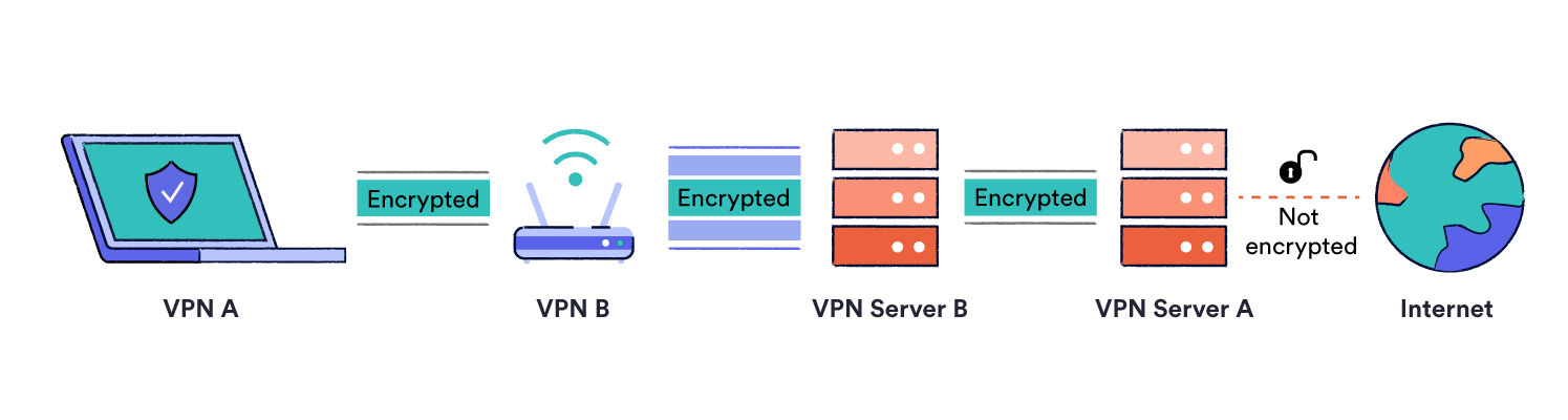 A simple VPN over VPN setup