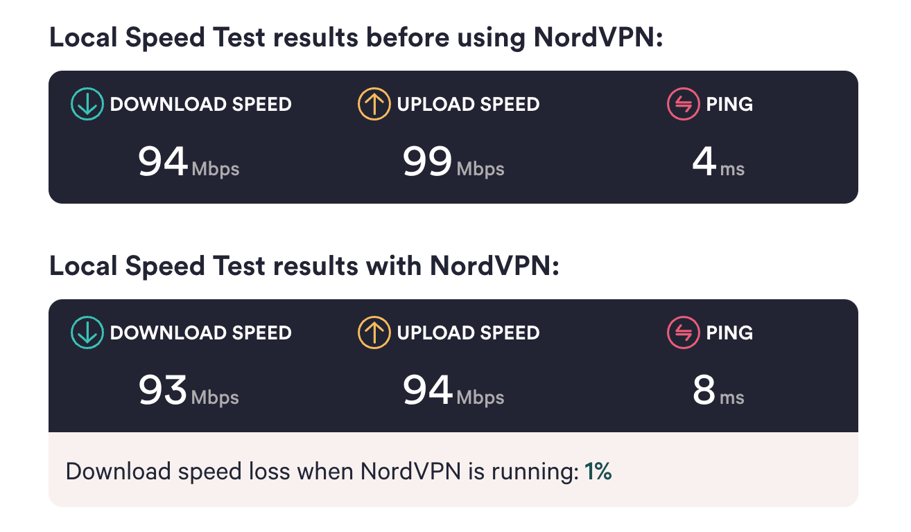 NordVPN es extremadamente rápida en velocidades de corta distancia. 