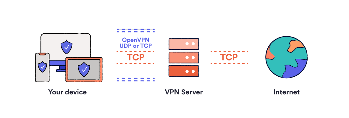 Schéma d'un tunnel OpenVPN UDP ou TCP
