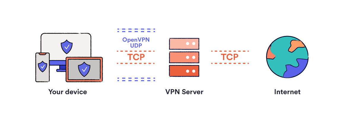 Diagrama del túnel OpenVPN UDP