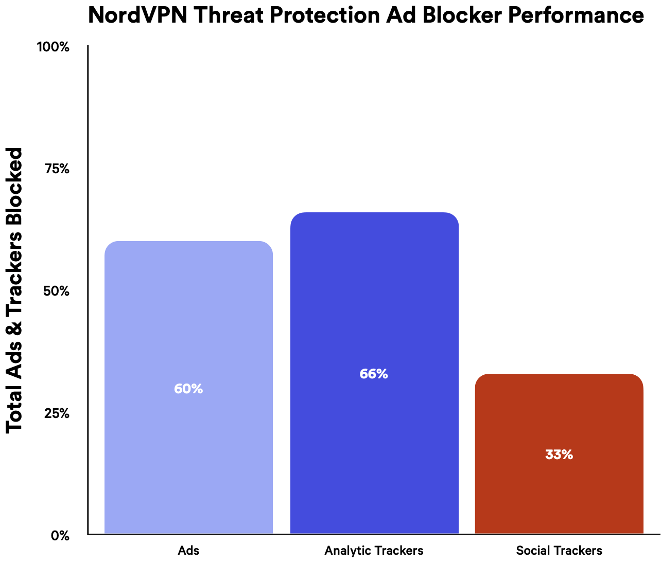 O desempenho do bloqueador de anúncios da NordVPN em um gráfico