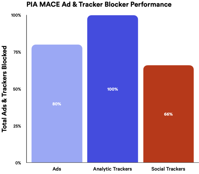 pia-mace-ad-blocker-performance-bar-chart
