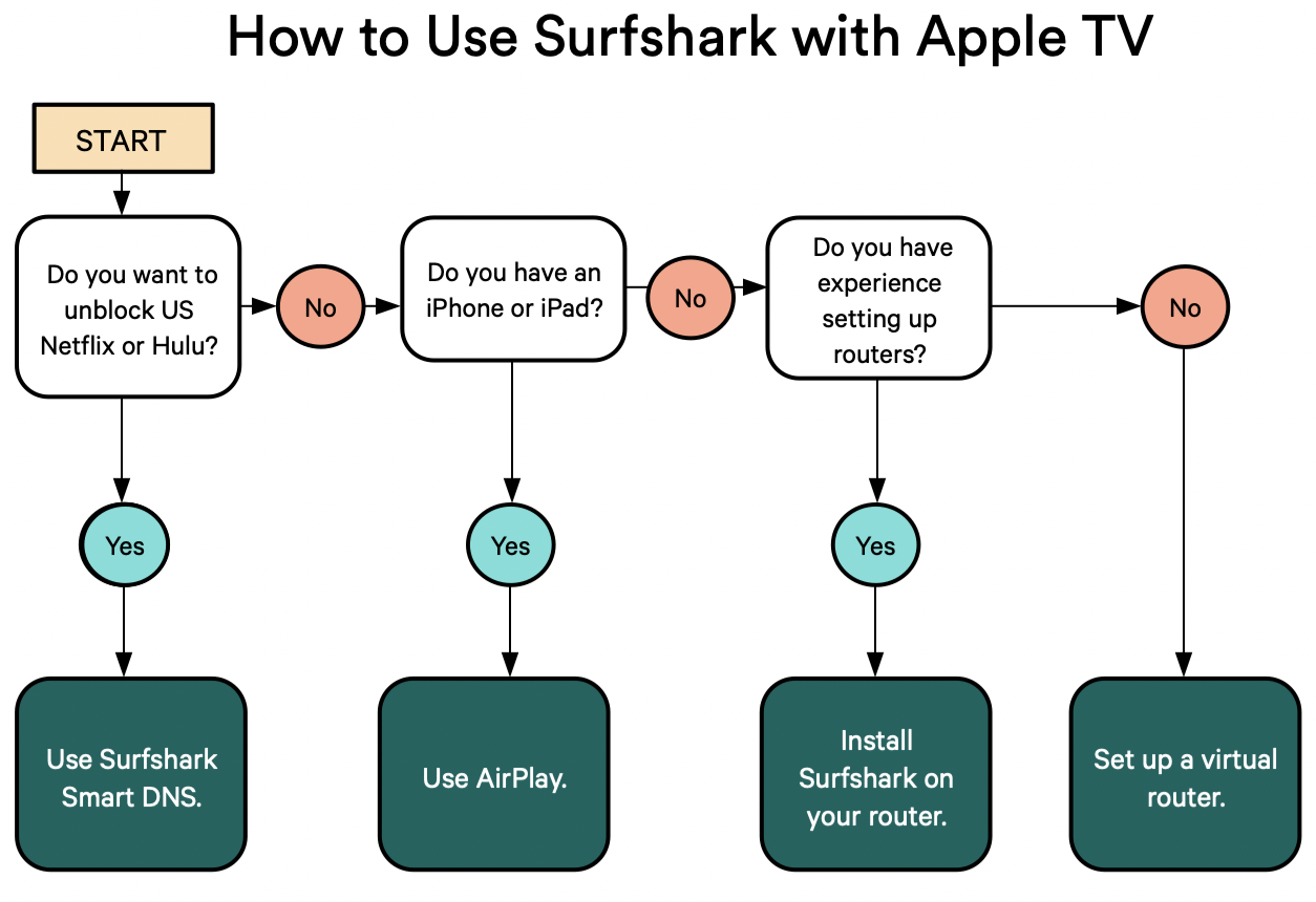 Flow chart describing how to set up Surfshark on Apple TV