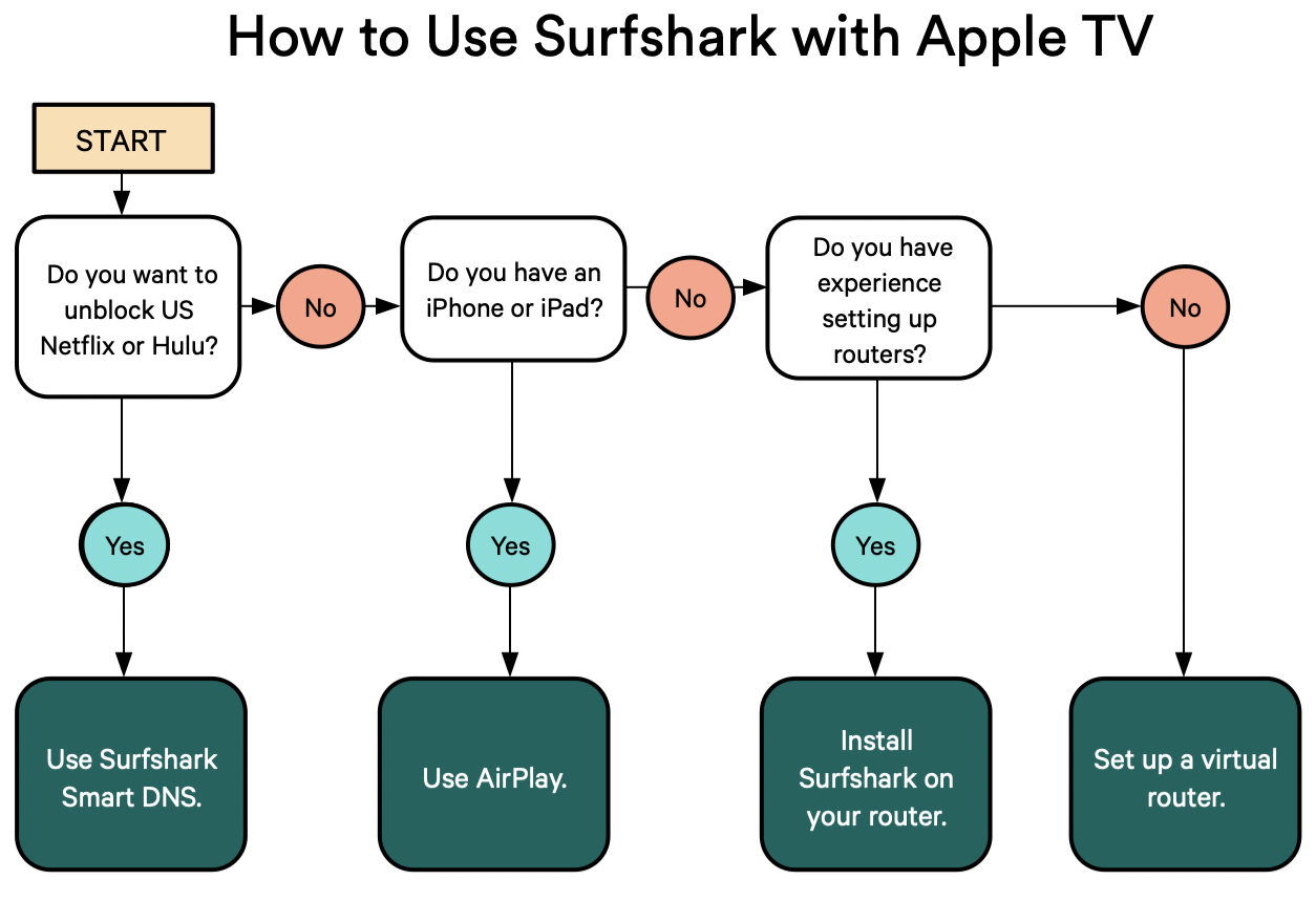 How Surfshark on TV | Setup Guide