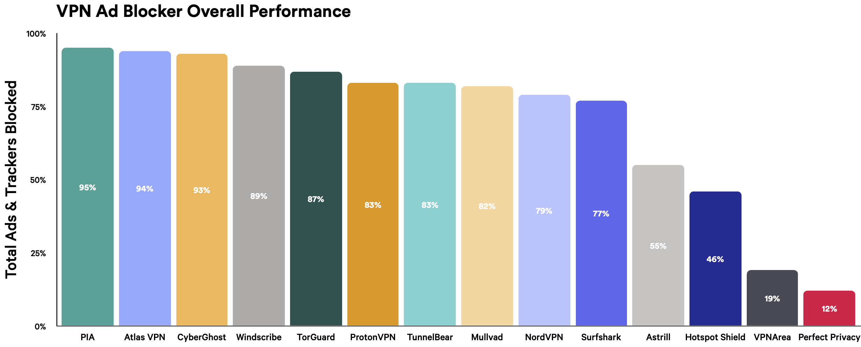 vpn-ad-blocker-overall-performance-bar-chart