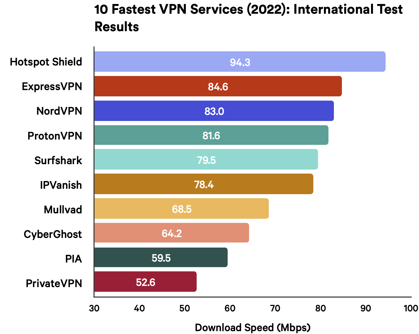 Wyniki testów prędkości usług VPN przy połączeniach międzynarodowych