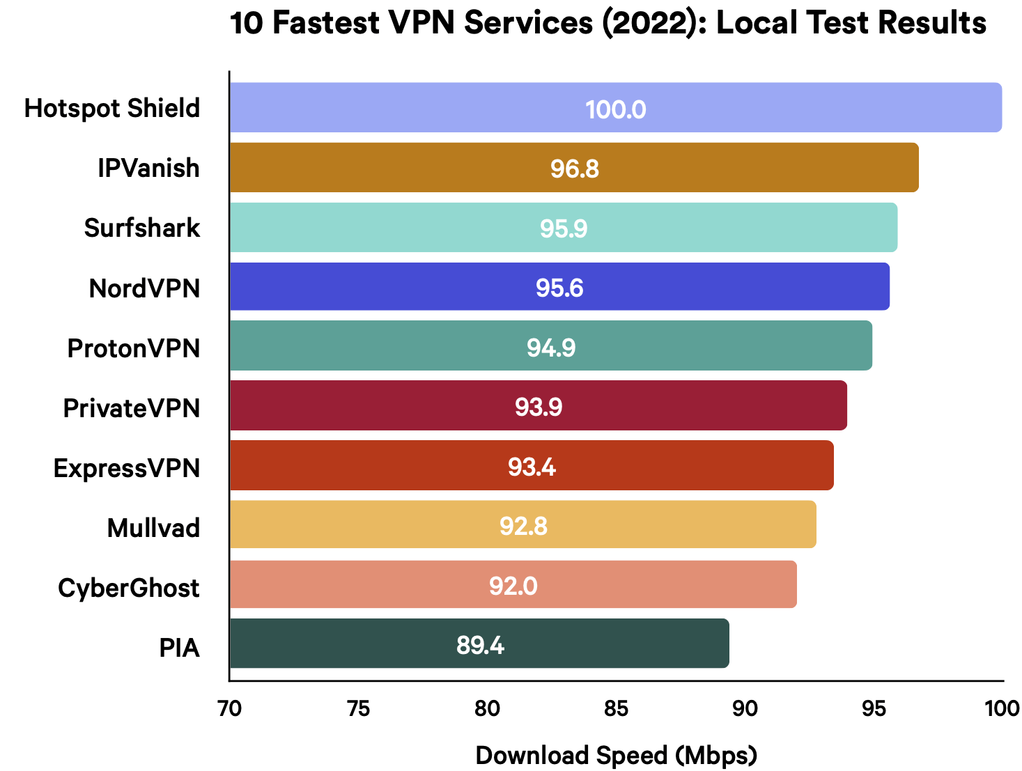 Wyniki testów prędkości usług VPN przy połączeniach lokalnych