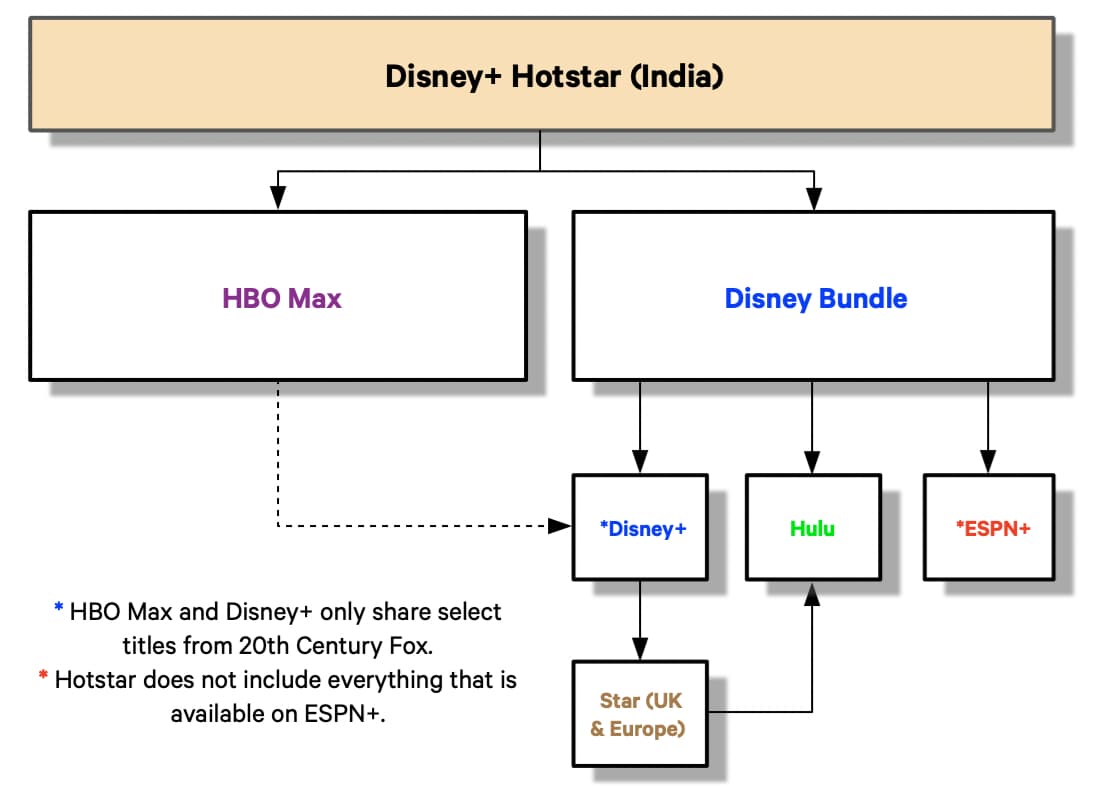 Hotstar On US Streaming Sites Chart