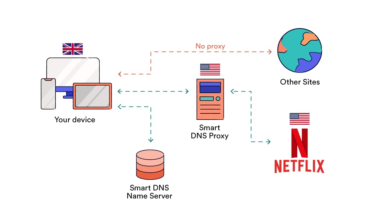 Funcionamiento de un Smart DNS