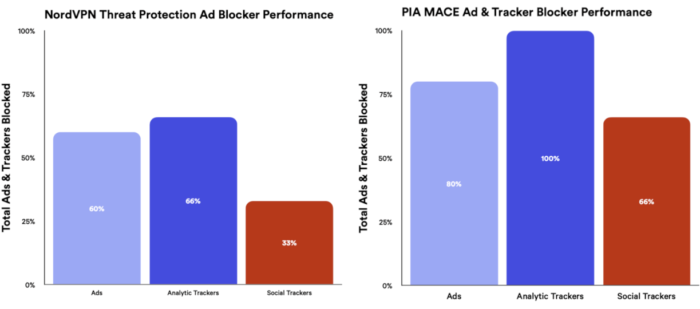 NordVPN and PIA's ad blocker test results