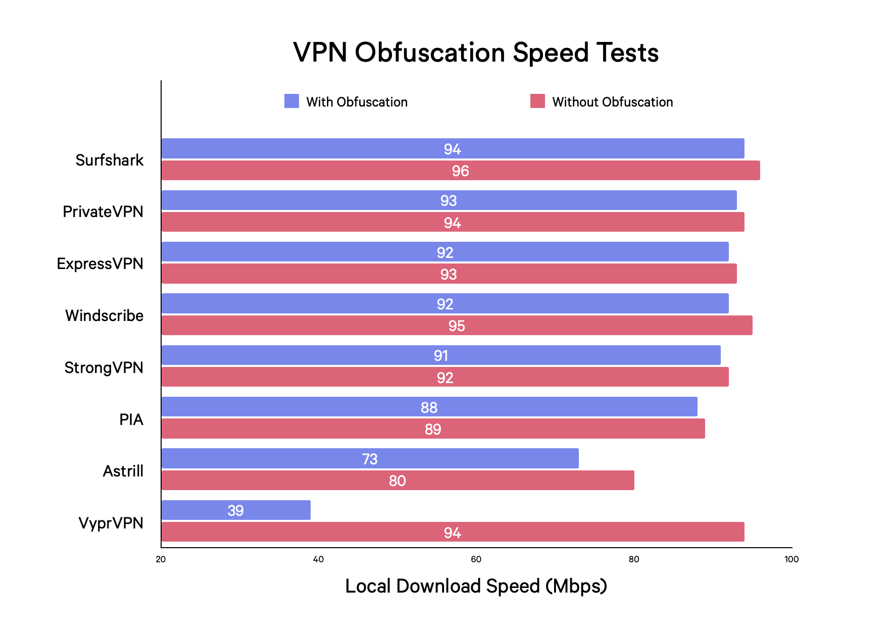 Bar chart showing VPN speeds in Mbps of Surfshark, PrivateVPN, ExpressVPN, WIndscribe, StrongVPN and other VPNs when they have obfuscation turned off and turned on.