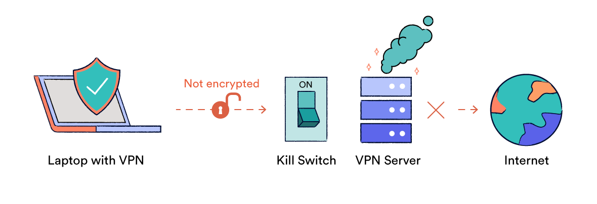 A diagram of a working VPN kill switch