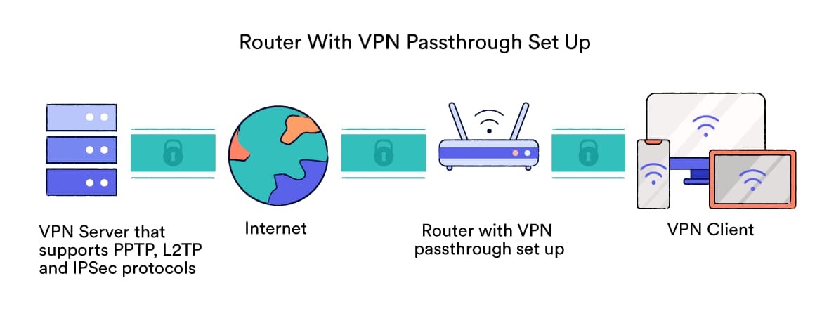 Diagram of Router With VPN Passthrough Set up