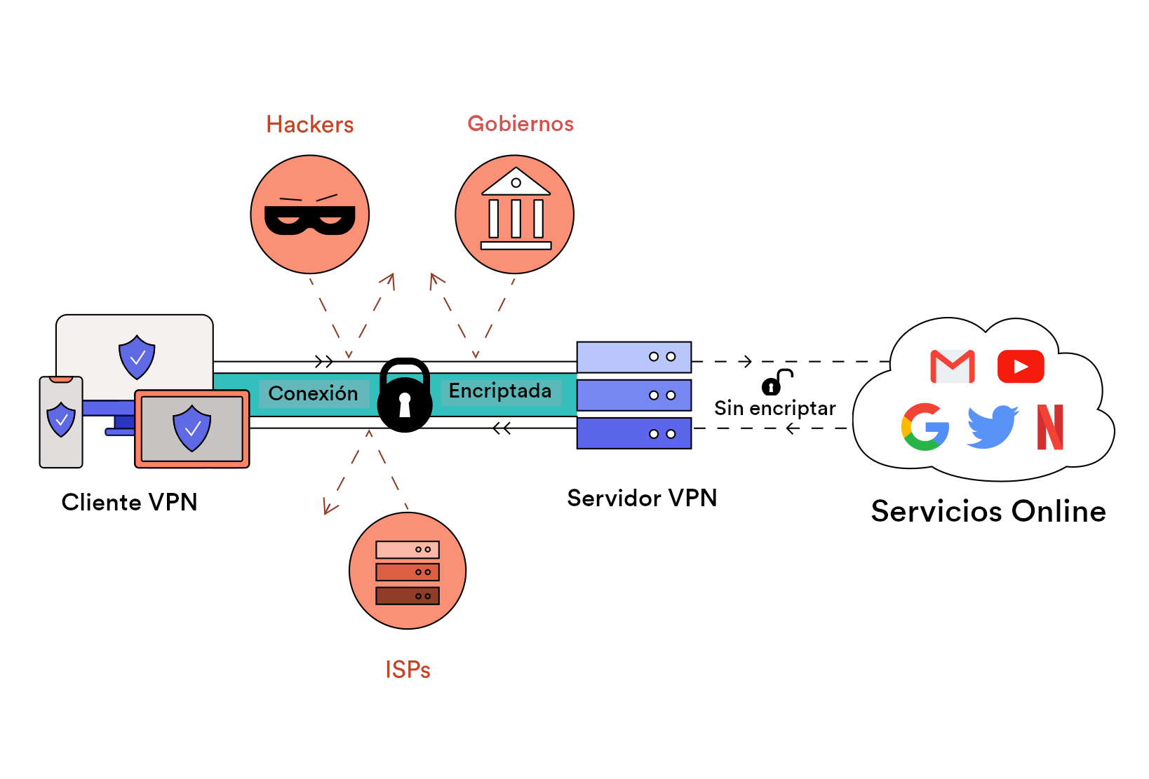 Funcionamiento de una red privada virtual (VPN)