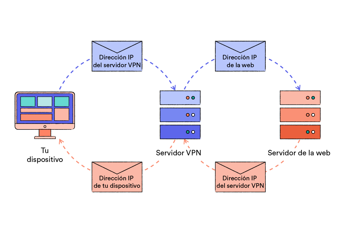 Diagrama de cómo una VPN oculta tu dirección IP