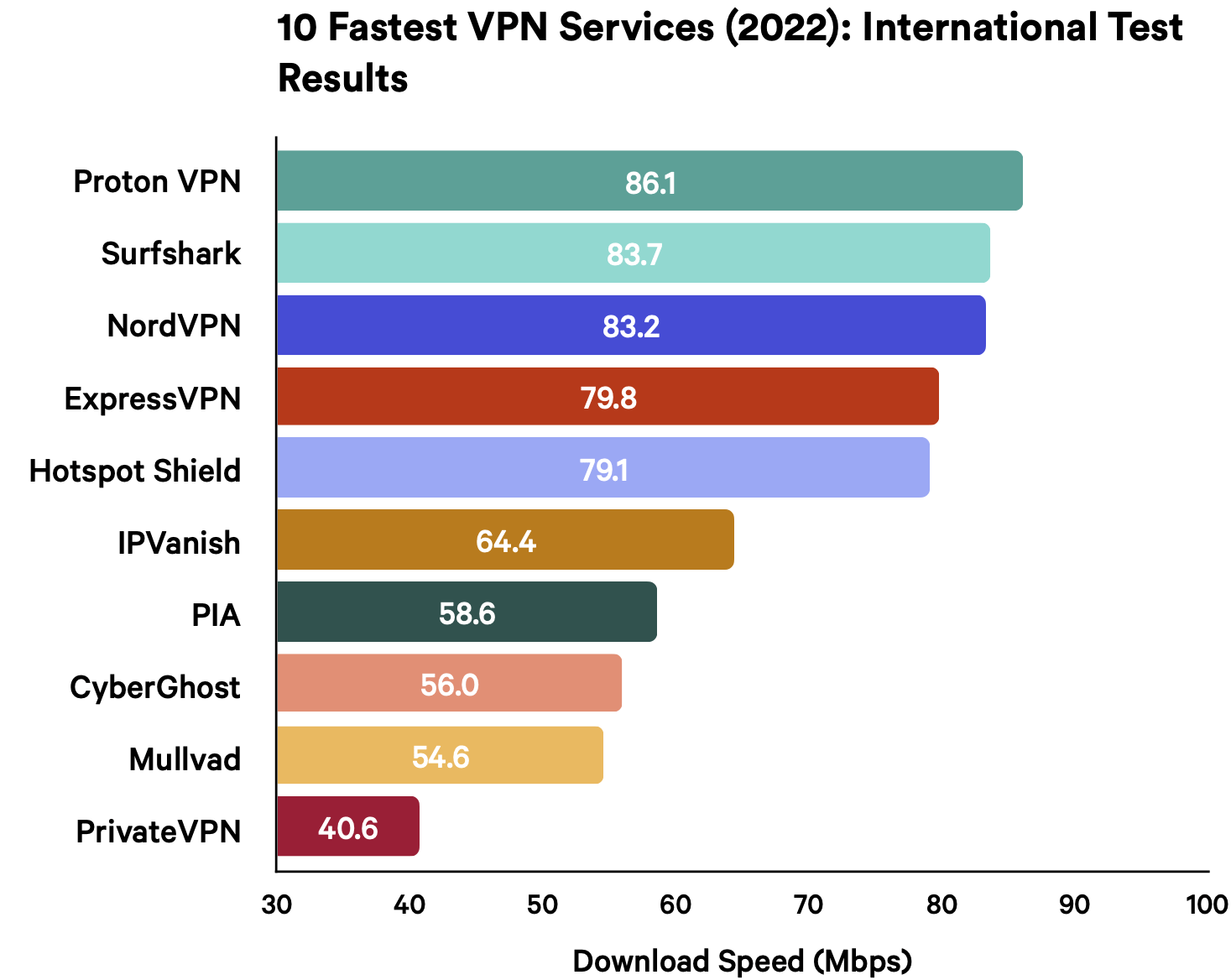 Grafico che mostra i risultati dei nostri test di velocità delle VPN durante la connessione a server lontani.