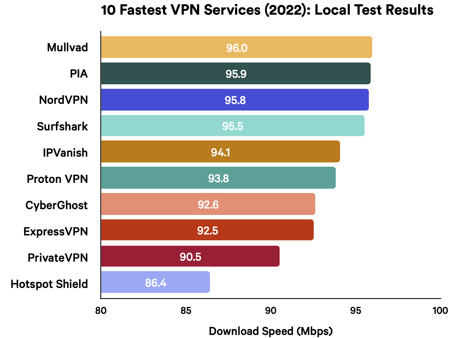 Una gráfico enseñando los resultados de nuestras pruebas de velocidad de VPN al conectarse a un servidor cercano. 