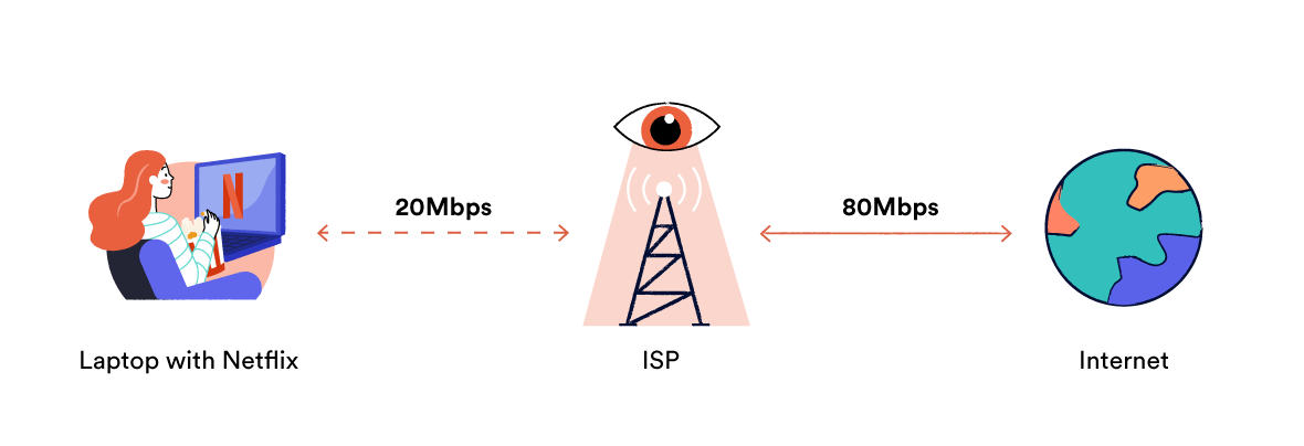 Diagram of a throttled Netflix connection