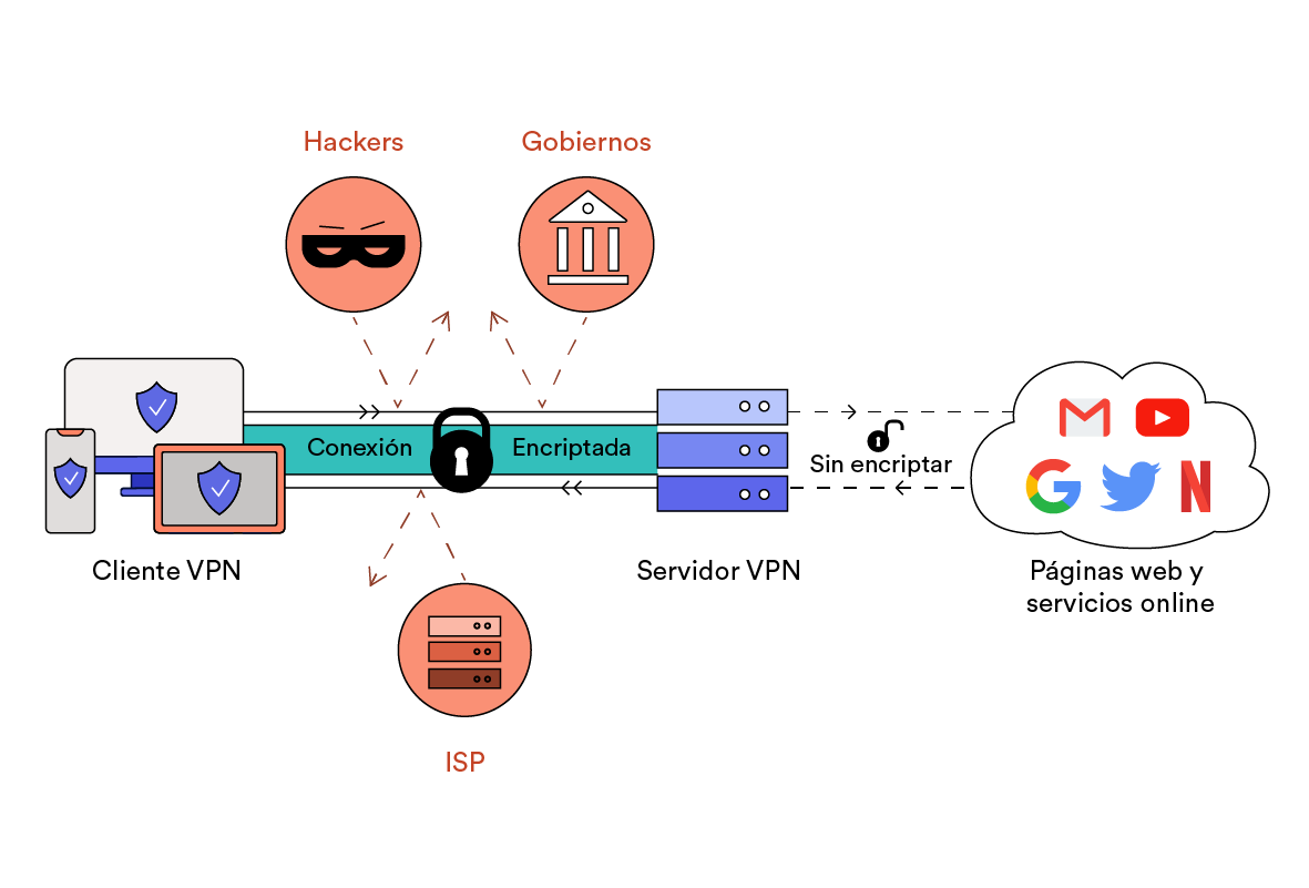 funcionamiento de una red privada virtual (VPN)