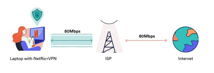 A VPN stopping internet throttling