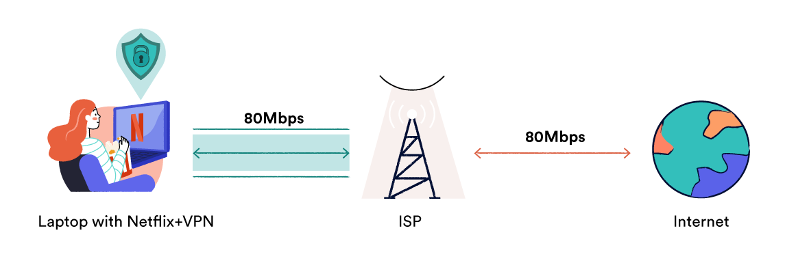 Diagram of a VPN stopping internet throttling