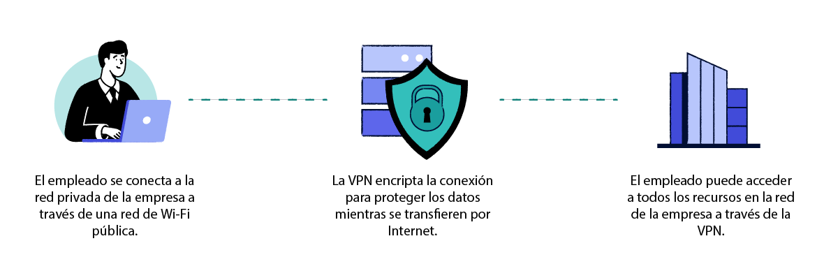 Diagrama explicando cómo las VPN de acceso remoto funcionan