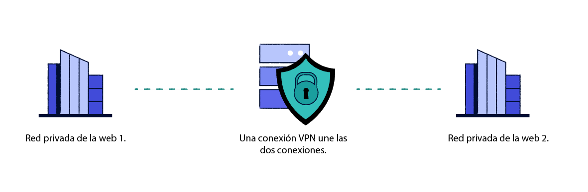 Explicación del funcionamiento de una VPN de sitio a sitio
