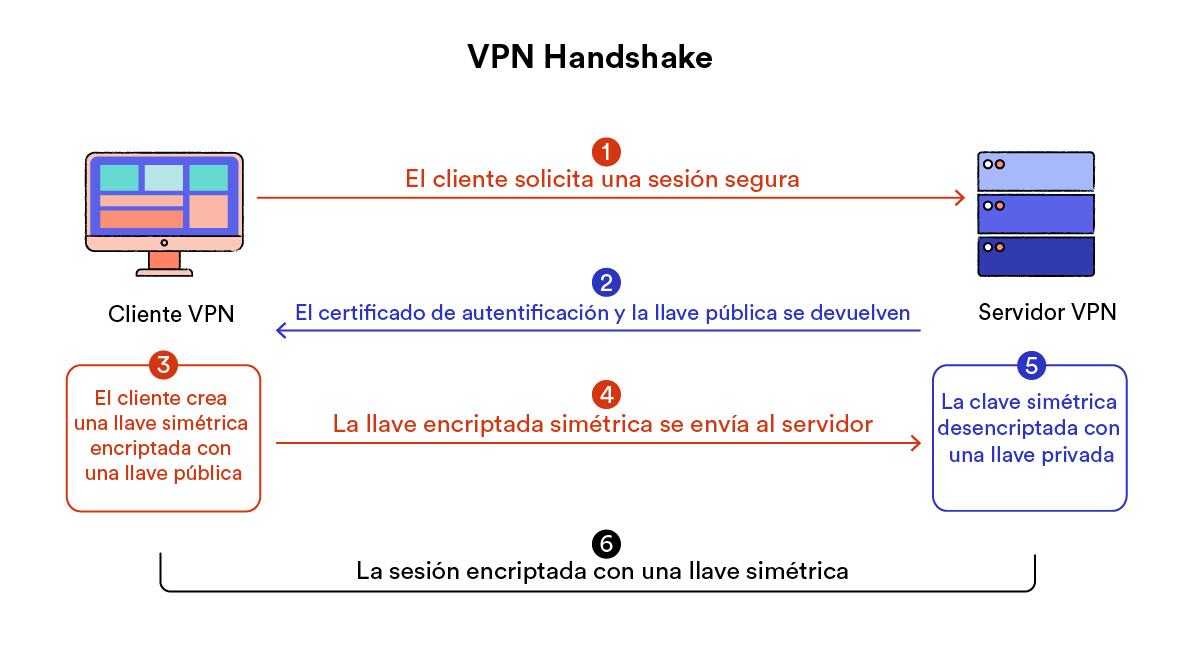 diagrama que muestra el proceso paso a paso de un apretón de manos entre el cliente y el servidor de la VPN