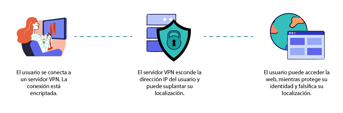 Diagrama explicando cómo las VPN personales funcionan