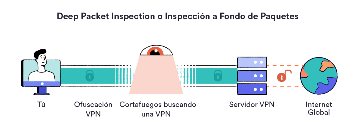 La inspección profunda de paquetes buscando una conexión VPN. La VPN tiene ofuscación y, por tanto, no pueden detectarla los censores.