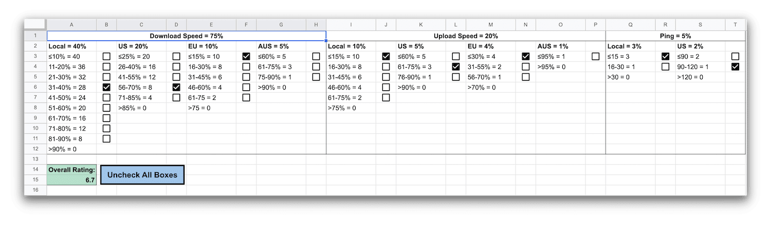 An interactive spreadsheet used to convert the raw speed testing data recorded by Top10VPN into a simple score out of 10