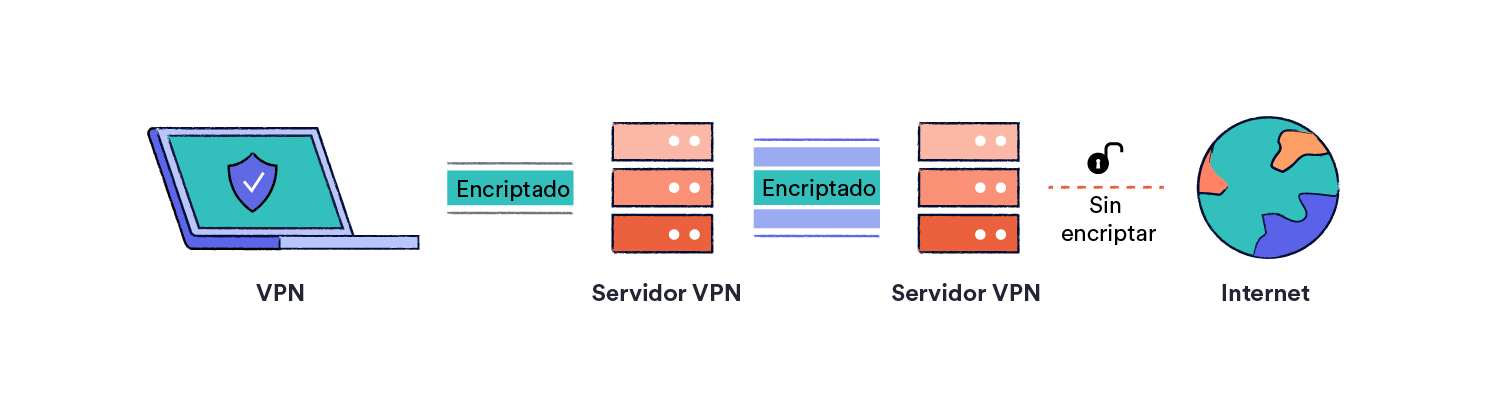Explicación de una configuración Double VPN