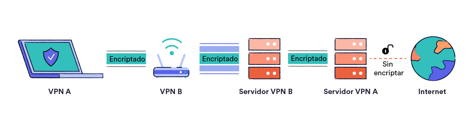 Explicación de una VPN sobre VPN