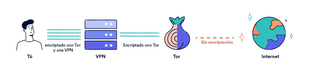 Diagrama que muestra Tor ejecutándose sobre una VPN.