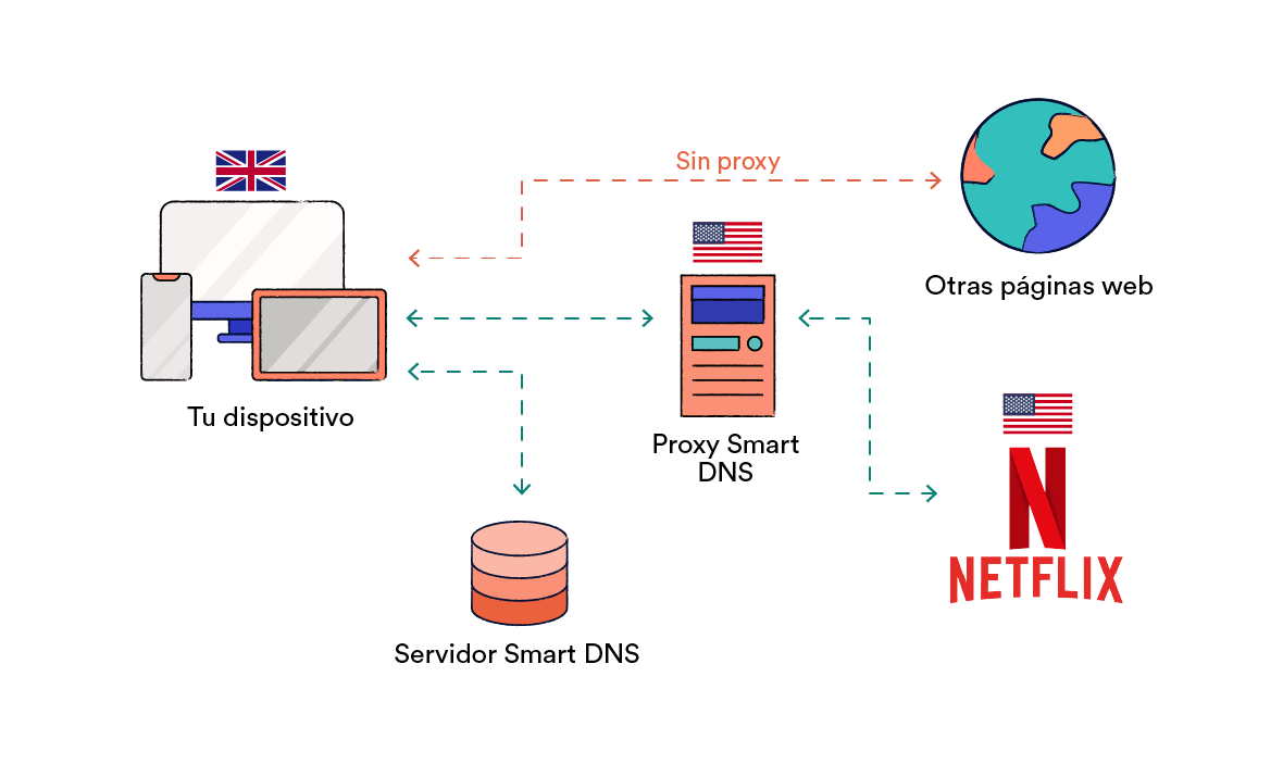 Cómo funciona Smart DNS