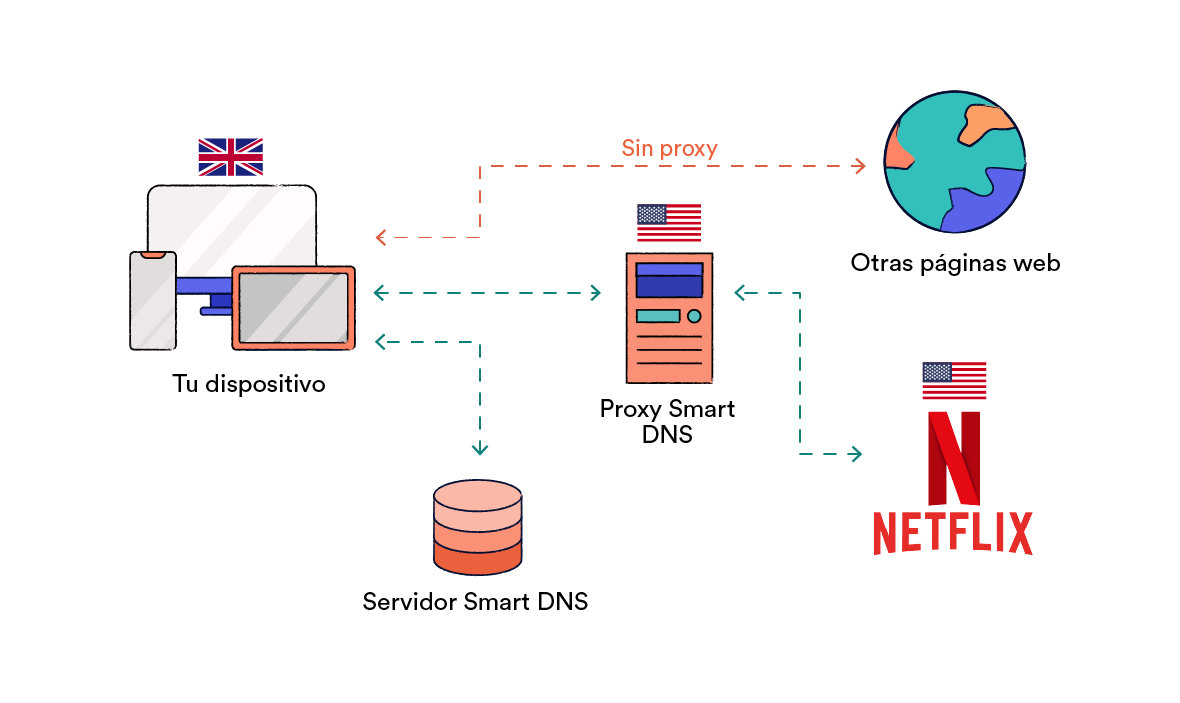 Funcionamiento de un Smart DNS