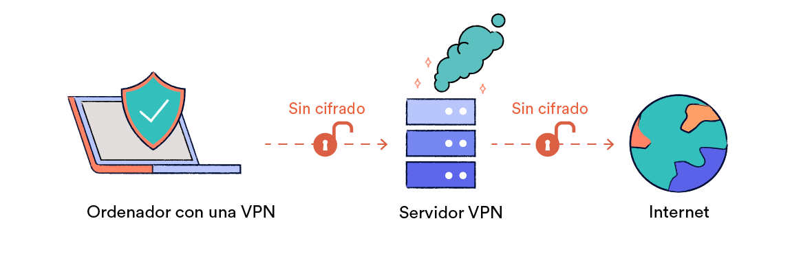 Cómo falla la conexión VPN