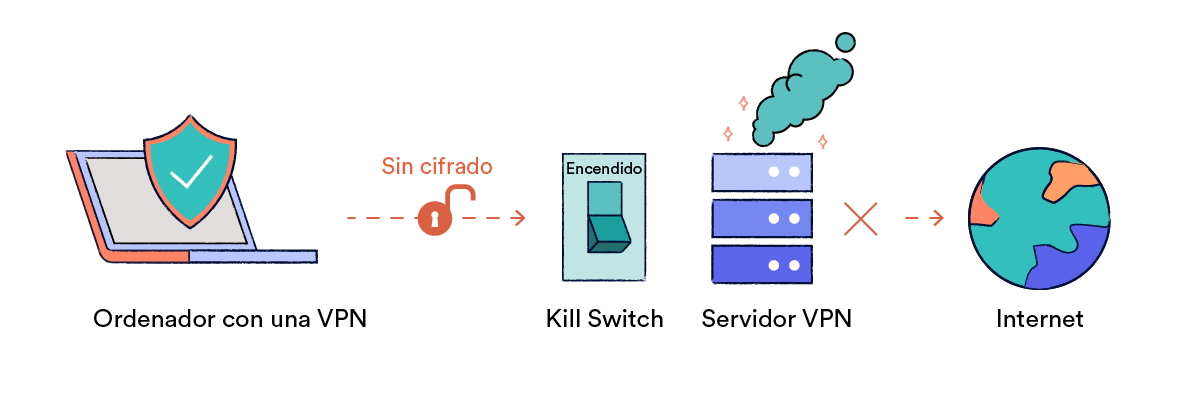 Explicación del funcionamiento de un Kill Switch VPN