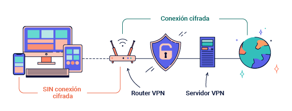 Un router VPN cifra el tráfico de todos los dispositivos conectados a tu red Wi-Fi