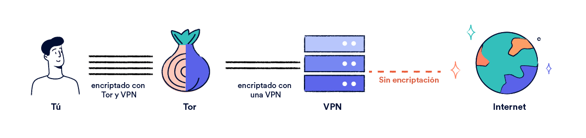 Diagrama que muestra una VPN ejecutándose sobre Tor.