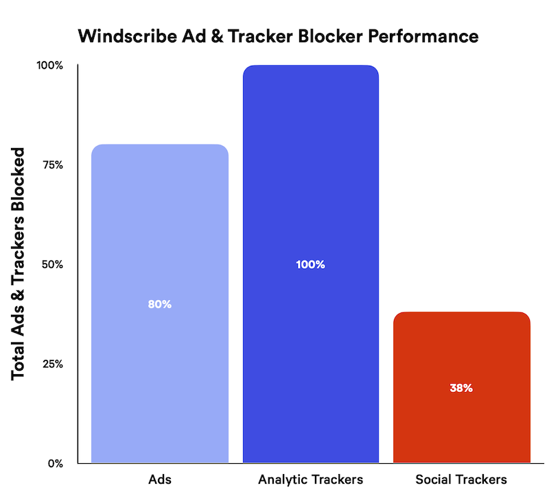 Wykres prezentujący skuteczność blokowania reklam przez Windscribe