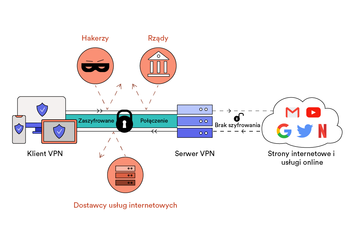 Jak działa wirtualna sieć prywatna (VPN)