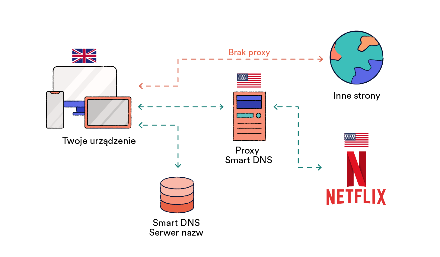 Jak działa Smart DNS
