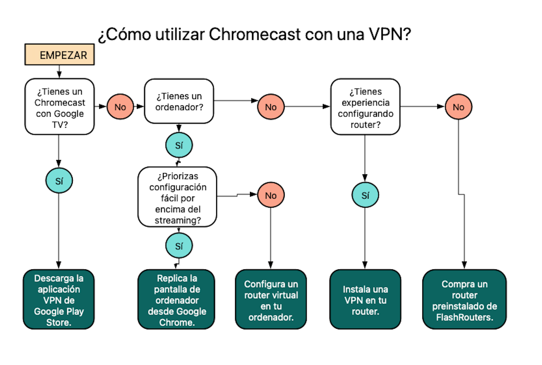 Cómo configurar tu VPN con Chromecast