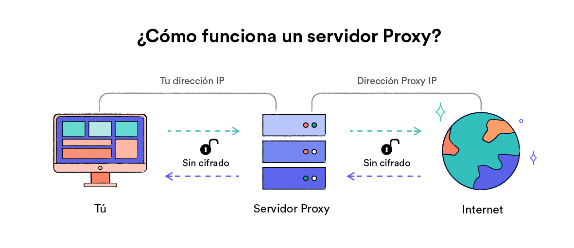 Diagrama que explica el funcionamiento de un servidor proxy