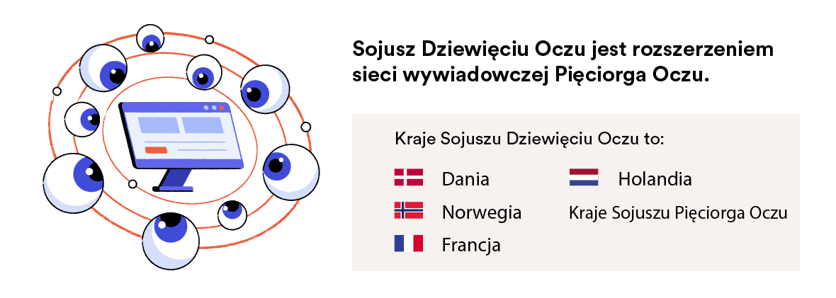 Kraje sojuszu Nine Eyes