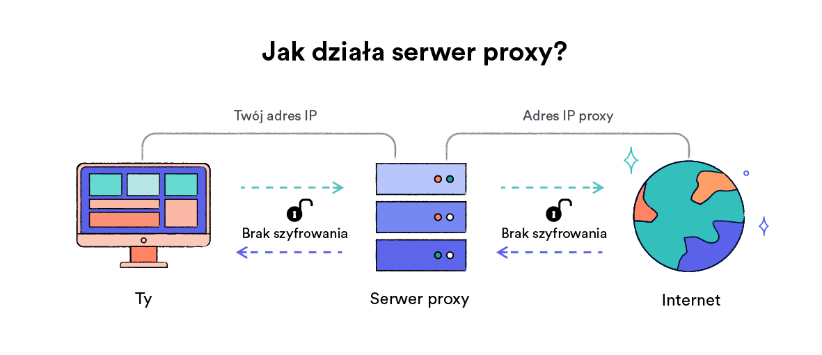Diagram przedstawiający, jak działa serwer proxy